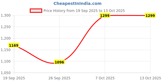 myntra.com Snitch Textured Oversized Shirt snitch Price History Graph from 19 Sep 2025 to 12 Oct 2025
