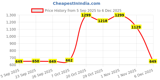 myntra.com Snitch Textured Relaxed Fit Casual Shirt snitch Price History Graph from 5 Sep 2025 to 5 Dec 2025