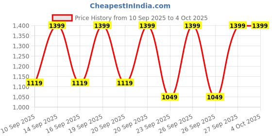 myntra.com Snitch Textured Relaxed Fit Corduroy Overshirt snitch Price History Graph from 10 Sep 2025 to 4 Oct 2025