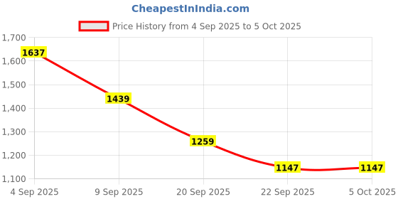 myntra.com Snitch Textured Relaxed Fit Stretch Overshirt snitch Price History Graph from 4 Sep 2025 to 4 Oct 2025