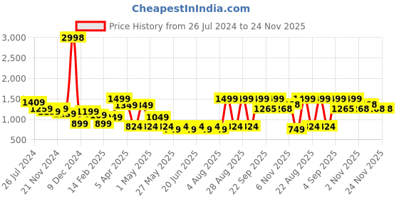 myntra.com Snitch Typography Printed Cotton Pullover snitch Price History Graph from 26 Jul 2024 to 24 Nov 2025