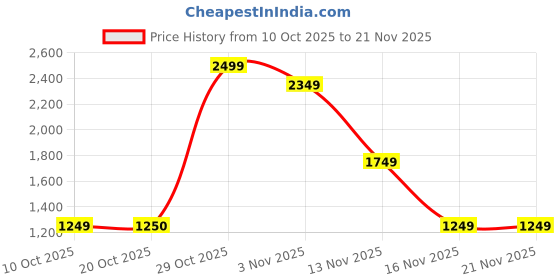 myntra.com Snitch Vertical Striped Button-Down Collar Casual Shirt snitch Price History Graph from 10 Oct 2025 to 21 Nov 2025