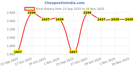myntra.com Snitch Vertical Striped Button-Down Collar Linen Casual Shirt snitch Price History Graph from 23 Sep 2025 to 26 Nov 2025