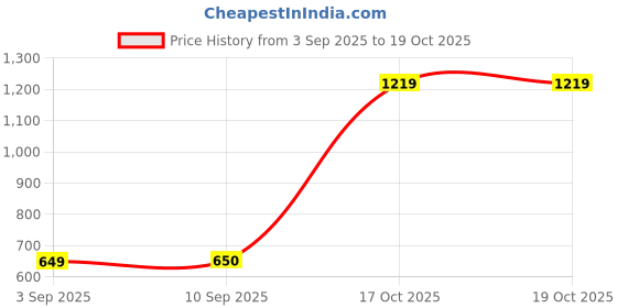 myntra.com Snitch Vertical Striped Button-Down Collar Slim Fit Casual Shirt snitch Price History Graph from 3 Sep 2025 to 19 Oct 2025