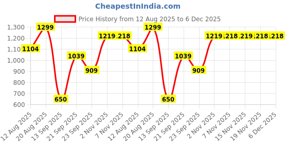 myntra.com Snitch Vertical Striped Button-Down Collar Slim Fit Casual Shirt snitch Price History Graph from 12 Aug 2025 to 5 Dec 2025