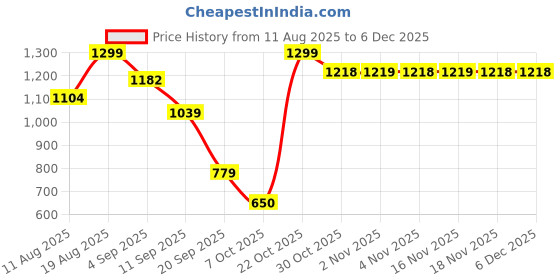 myntra.com Snitch Vertical Striped Button-Down Collar Slim Fit Casual Shirt snitch Price History Graph from 11 Aug 2025 to 4 Dec 2025