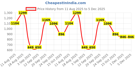 myntra.com Snitch Vertical Striped Button-Down Collar Slim Fit Casual Shirt snitch Price History Graph from 11 Aug 2025 to 5 Dec 2025