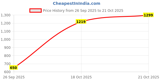 myntra.com Snitch Vertical Striped Slim Fit Cotton Linen Casual Shirt snitch Price History Graph from 26 Sep 2025 to 21 Oct 2025
