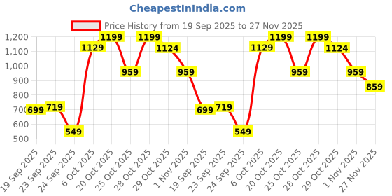 myntra.com Snitch Vertical Striped Spread Collar Casual Shirt snitch Price History Graph from 19 Sep 2025 to 27 Nov 2025