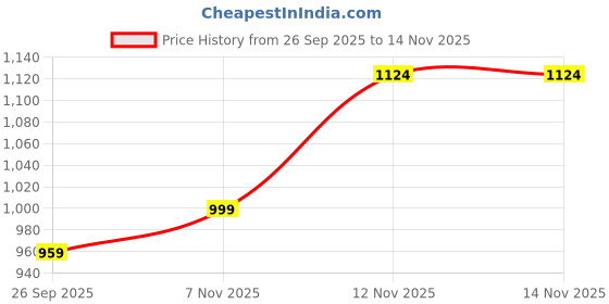 myntra.com Snitch Vertical Striped Spread Collar Cotton Linen Casual Shirt snitch Price History Graph from 26 Sep 2025 to 14 Nov 2025