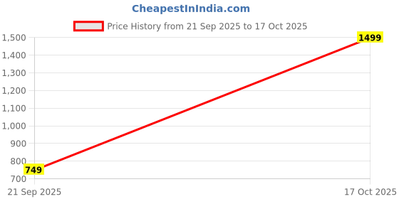 myntra.com Snitch Vertical Striped Spread Collar Cotton Linen Shirt snitch Price History Graph from 21 Sep 2025 to 17 Oct 2025