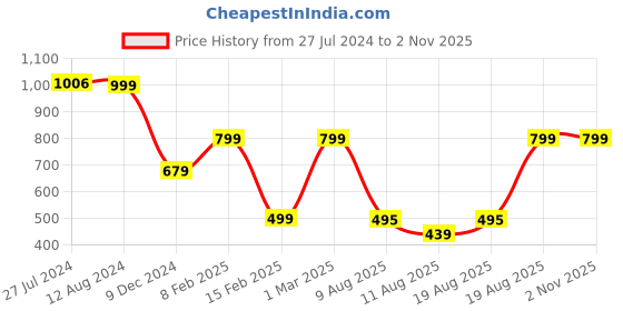 myntra.com Snitch White & Black Slim Fit Ethnic Motifs Printed Casual Shirt snitch Price History Graph from 27 Jul 2024 to 1 Nov 2025