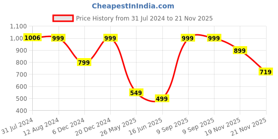myntra.com Snitch White And Grey Classic Abstract Printed Casual Shirt snitch Price History Graph from 31 Jul 2024 to 21 Nov 2025