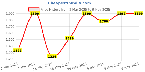 myntra.com Snitch White Classic Fit Mid-Rise Cotton Trousers snitch Price History Graph from 2 Mar 2025 to 8 Nov 2025