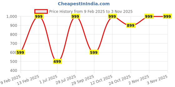 myntra.com Snitch White Classic Self Designed Casual Shirt snitch Price History Graph from 9 Feb 2025 to 2 Nov 2025
