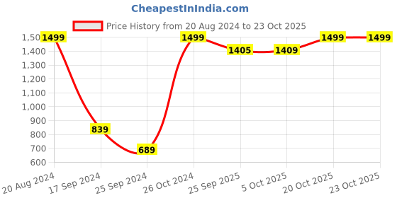 myntra.com Snitch White Classic Slim Fit Cotton Casual Shirt snitch Price History Graph from 20 Aug 2024 to 22 Oct 2025