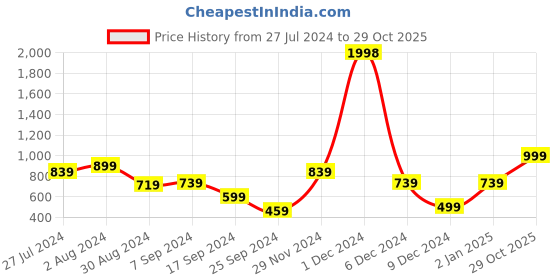 myntra.com Snitch White Classic Slim Fit Self Design Cuban Collar Cotton Casual Shirt snitch Price History Graph from 27 Jul 2024 to 29 Oct 2025