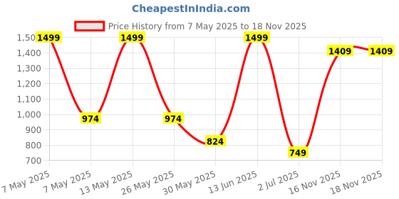 myntra.com Snitch White Men Relaxed Fit Mid Rise Clean Look Light Fade Stretchable Jeans snitch Price History Graph from 7 May 2025 to 18 Nov 2025