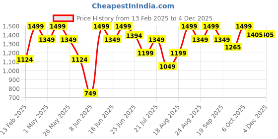 myntra.com snitch SnitchMen Pure Cotton Track Pants snitch Price History Graph from 13 Feb 2025 to 3 Dec 2025