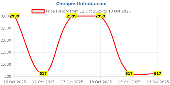 myntra.com Snofi Creation Ethnic Motifs Woven Design Zari Kanjeevaram Saree snofi creation Price History Graph from 12 Oct 2025 to 13 Oct 2025