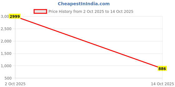 myntra.com Snofi Creation Ethnic Motifs Zari Kanjeevaram Saree snofi creation Price History Graph from 2 Oct 2025 to 14 Oct 2025