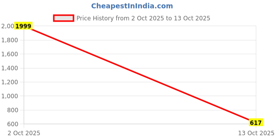 myntra.com Snofi Creation Women Woven Design Zari Kanjeevaram Saree snofi creation Price History Graph from 2 Oct 2025 to 13 Oct 2025
