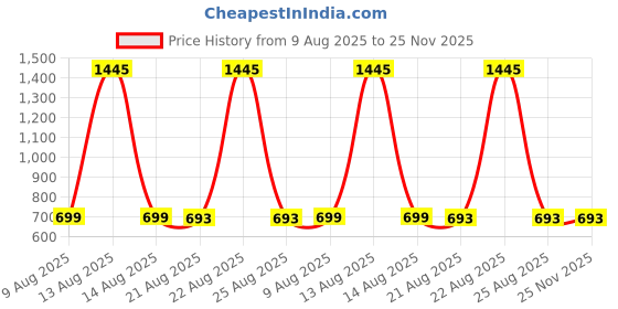 myntra.com Snowdrip Animal Printed Mandarin Collar Thread Work Linen Straight Kurta snowdrip Price History Graph from 9 Aug 2025 to 25 Nov 2025