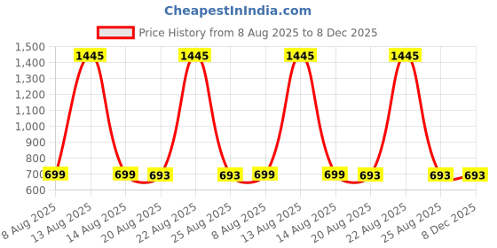 myntra.com Snowdrip Animal Printed Mandarin Collar Thread Work Linen Straight Kurta snowdrip Price History Graph from 8 Aug 2025 to 7 Dec 2025
