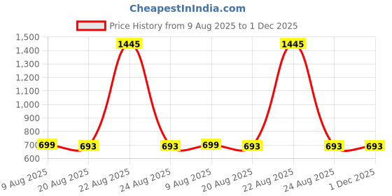 myntra.com Snowdrip Floral Printed Mandarin Collar Thread Work Linen Straight Kurta snowdrip Price History Graph from 9 Aug 2025 to 30 Nov 2025