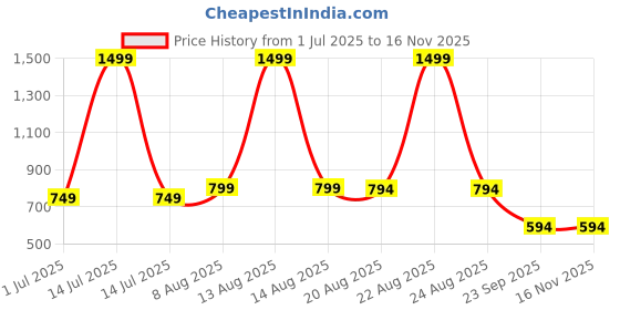 myntra.com Snowdrip Floral Printed Round Neck Three Fourth Sleeve Tunic With Trousers Co-Ords snowdrip Price History Graph from 1 Jul 2025 to 16 Nov 2025
