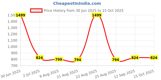 myntra.com Snowdrip Floral Printed Tie-Up Neck Tunic With Trousers snowdrip Price History Graph from 30 Jun 2025 to 14 Oct 2025