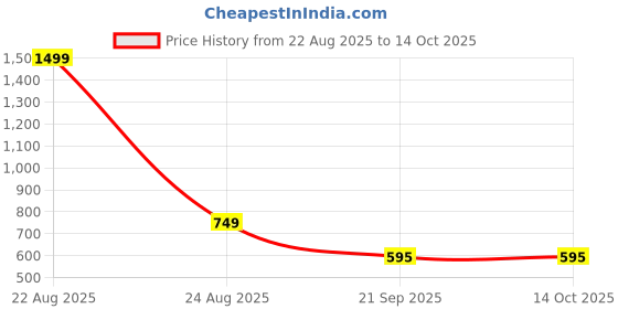 myntra.com Snowdrip Floral Printed Top & Trousers Co-Ord Set snowdrip Price History Graph from 22 Aug 2025 to 14 Oct 2025