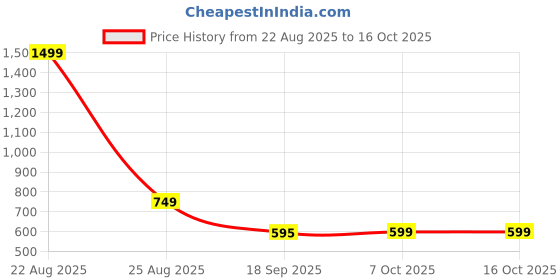 myntra.com Snowdrip Floral Printed Top & Trousers Co-Ord Set snowdrip Price History Graph from 22 Aug 2025 to 16 Oct 2025