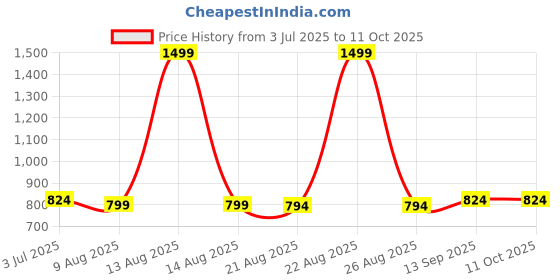myntra.com Snowdrip Floral Printed Tunic & Trousers Co-Ords snowdrip Price History Graph from 3 Jul 2025 to 11 Oct 2025