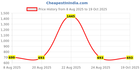 myntra.com Snowdrip Men Ethnic Motifs Foil Printed Kurta snowdrip Price History Graph from 8 Aug 2025 to 17 Oct 2025