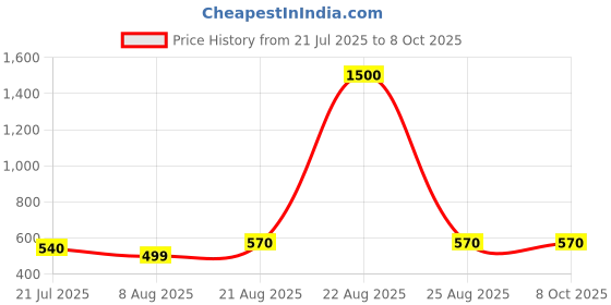 myntra.com Snowdrip Men Yoke Design Flared Sleeves Mirror Work Anarkali Kurta snowdrip Price History Graph from 21 Jul 2025 to 8 Oct 2025