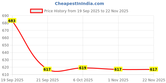 myntra.com Snowdrip Printed Round Neck Straight Kurta & Trousers snowdrip Price History Graph from 19 Sep 2025 to 22 Nov 2025