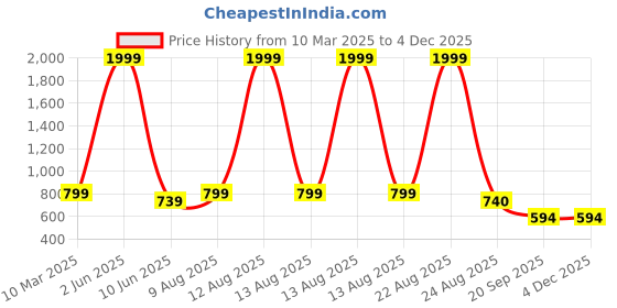 myntra.com Snowdrip Printed Shirt & Trousers Co-Ord Set snowdrip Price History Graph from 10 Mar 2025 to 2 Dec 2025