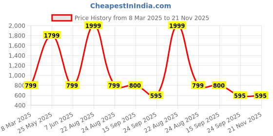 myntra.com Snowdrip Printed Shirt Collar Shirt With Trouser Co-Ords snowdrip Price History Graph from 8 Mar 2025 to 21 Nov 2025