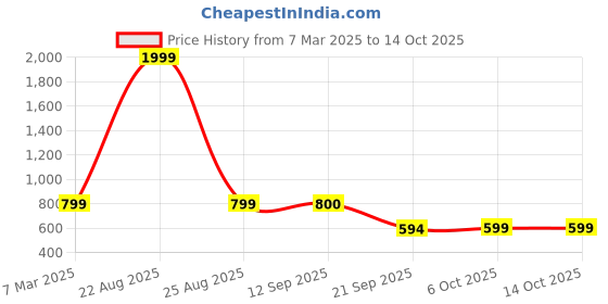 myntra.com Snowdrip Printed Shirt With Trousers Co-Ords snowdrip Price History Graph from 7 Mar 2025 to 13 Oct 2025