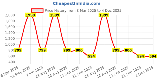 myntra.com Snowdrip Printed Shirt With Trousers Co-Ords snowdrip Price History Graph from 8 Mar 2025 to 3 Dec 2025