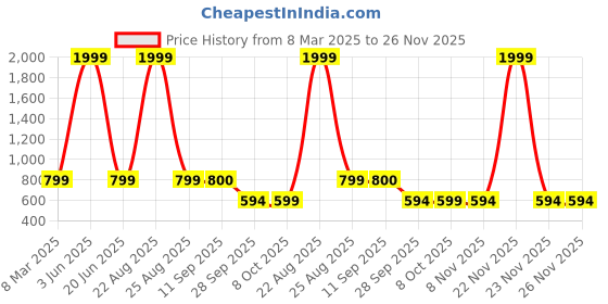 myntra.com Snowdrip Printed Shirt With Trousers Co-Ords snowdrip Price History Graph from 8 Mar 2025 to 25 Nov 2025