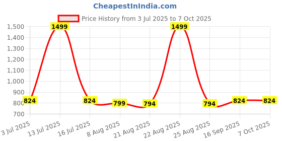 myntra.com Snowdrip Printed V Neck Top With Trousers Co-Ords Set snowdrip Price History Graph from 3 Jul 2025 to 7 Oct 2025