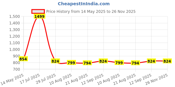 myntra.com Snowdrip Printed V-Neck Tunic & Trousers Co-Ord Set snowdrip Price History Graph from 14 May 2025 to 25 Nov 2025