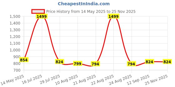 myntra.com Snowdrip Printed V-Neck Tunic & Trousers Co-Ord Set snowdrip Price History Graph from 14 May 2025 to 24 Nov 2025