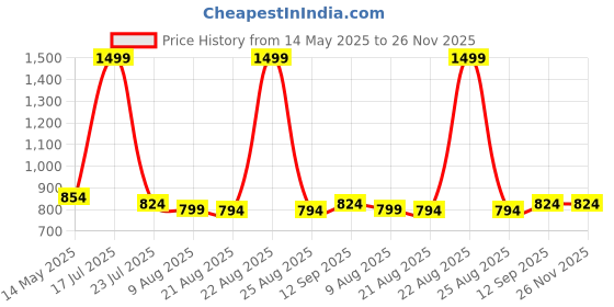 myntra.com Snowdrip Printed V-Neck Tunic & Trousers Co-Ord Set snowdrip Price History Graph from 14 May 2025 to 25 Nov 2025