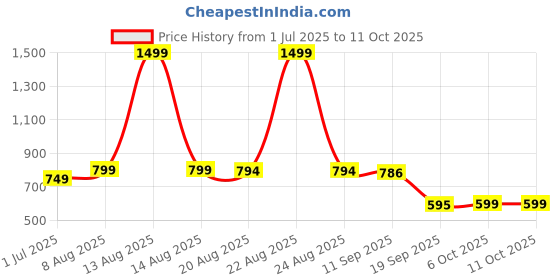 myntra.com Snowdrip Round Neck Three Fourth Sleeves Tunic With Trouser Co-Ords snowdrip Price History Graph from 1 Jul 2025 to 10 Oct 2025