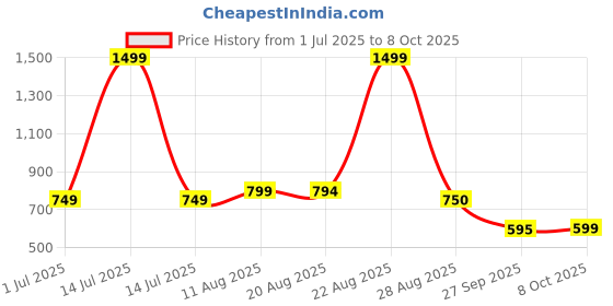 myntra.com Snowdrip Striped Notch Neck Tunic With Trouser snowdrip Price History Graph from 1 Jul 2025 to 8 Oct 2025