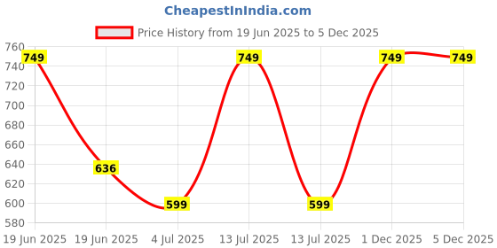 myntra.com SNOWFLAKES Boys Conversational Printed Spread Collar Short Sleeves Comfort Cotton Shirt snowflakes Price History Graph from 19 Jun 2025 to 5 Dec 2025