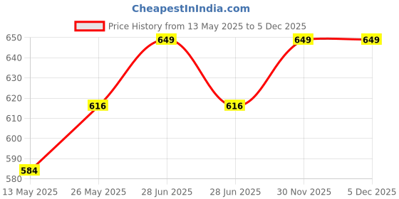 myntra.com SNOWFLAKES Kids Cotton Regular Fit Shorts snowflakes Price History Graph from 13 May 2025 to 5 Dec 2025